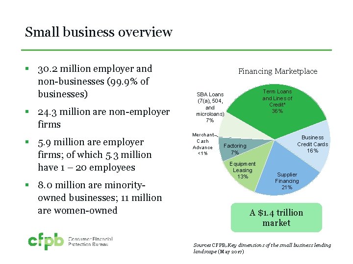 Small business overview § 30. 2 million employer and non-businesses (99. 9% of businesses) Small business overview § 30. 2 million employer and non-businesses (99. 9% of businesses)