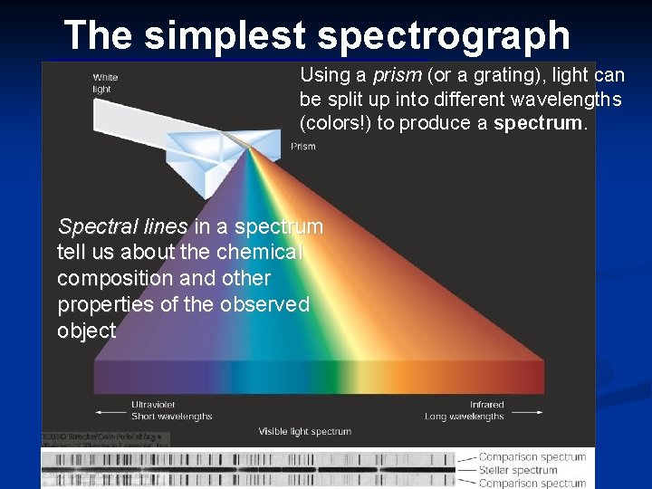The simplest spectrograph Using a prism (or a grating), light can be split up