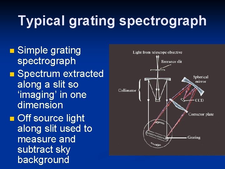 Typical grating spectrograph Simple grating spectrograph Spectrum extracted along a slit so ‘imaging’ in