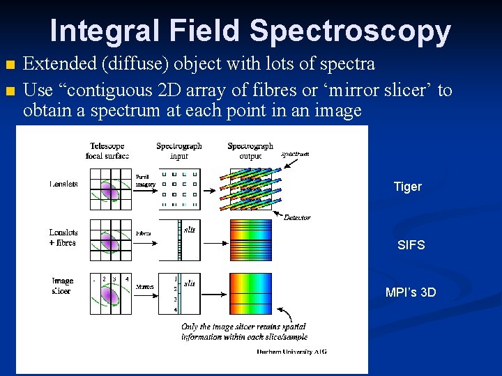 Integral Field Spectroscopy Extended (diffuse) object with lots of spectra Use “contiguous 2 D