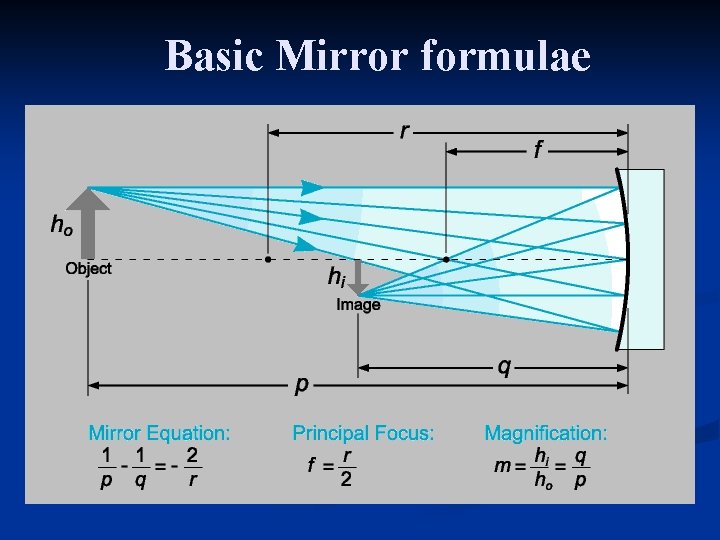 Basic Mirror formulae 