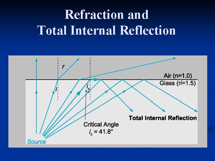 Refraction and Total Internal Reflection 