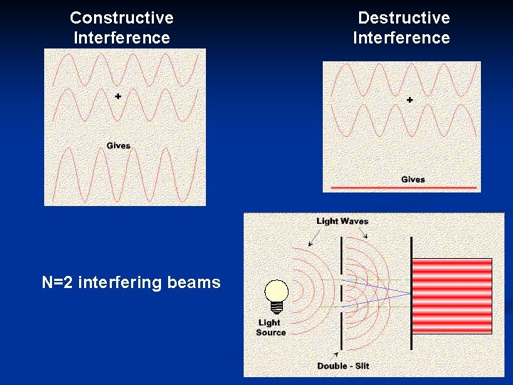 Constructive Interference N=2 interfering beams Destructive Interference 