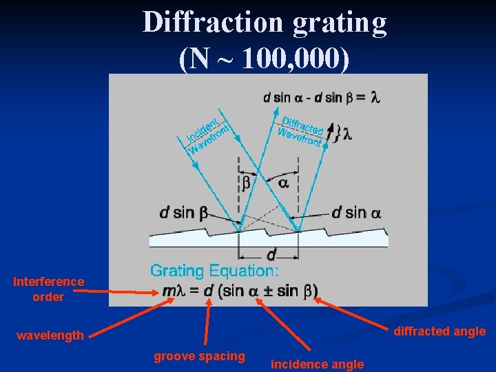 Diffraction grating (N ~ 100, 000) Interference order diffracted angle wavelength groove spacing incidence