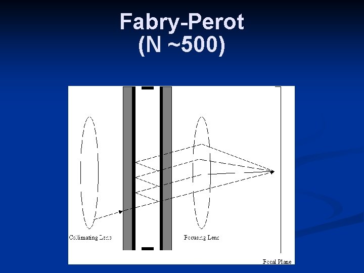 Fabry-Perot (N ~500) 
