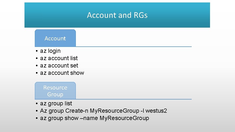 Account and RGs Account • • az login az account list az account set Account and RGs Account • • az login az account list az account set