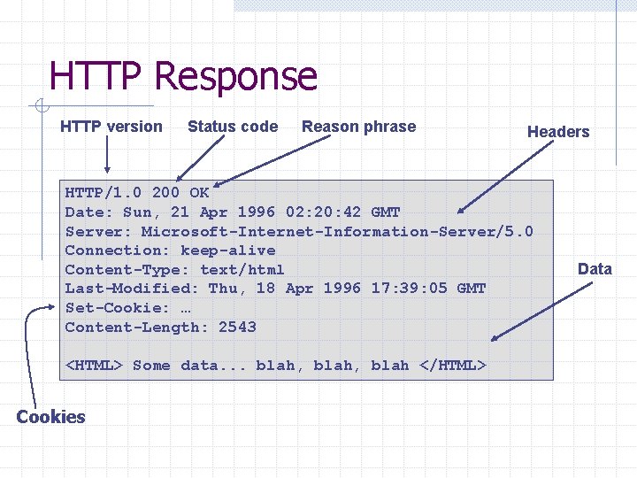HTTP Response HTTP version Status code Reason phrase Headers HTTP/1. 0 200 OK Date: