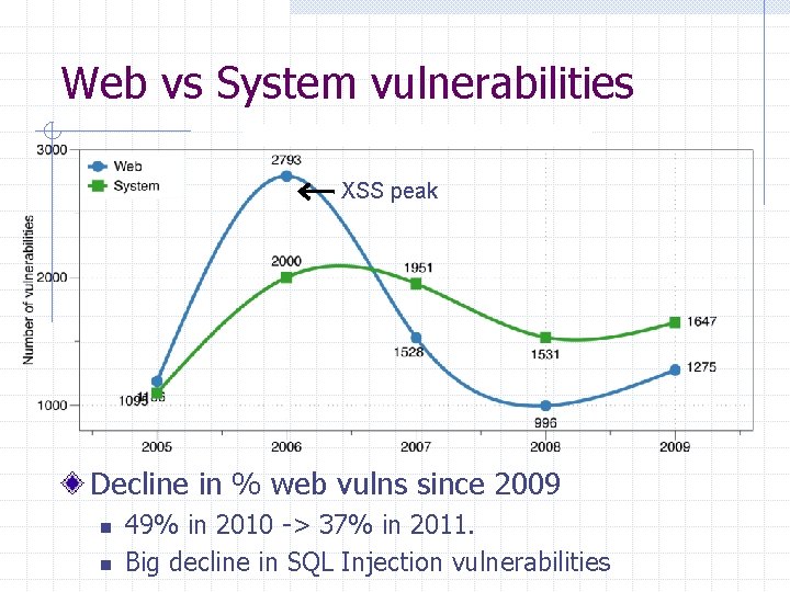 Web vs System vulnerabilities XSS peak Decline in % web vulns since 2009 n