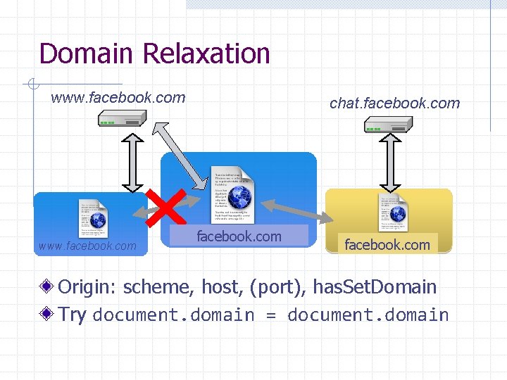 Domain Relaxation www. facebook. com chat. facebook. com Origin: scheme, host, (port), has. Set.
