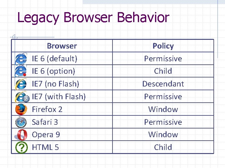 Legacy Browser Behavior Browser IE 6 (default) IE 6 (option) IE 7 (no Flash)