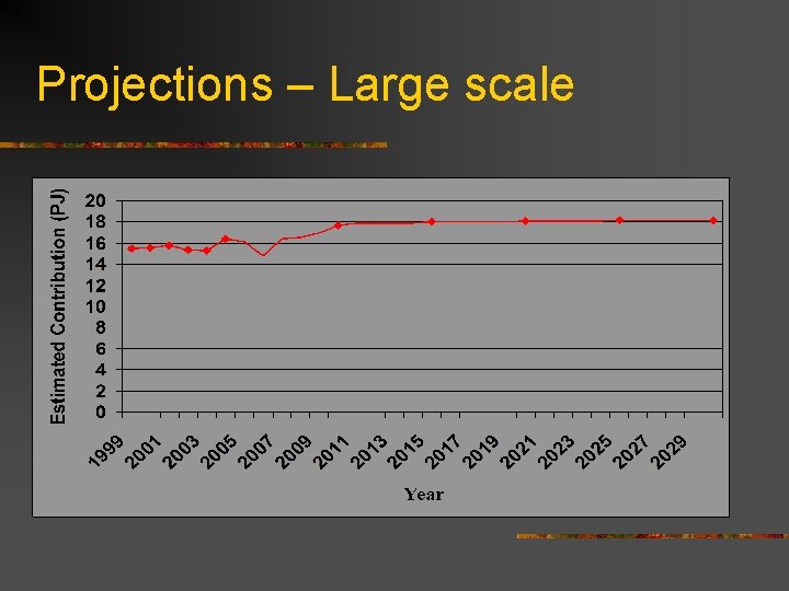 Projections – Large scale 