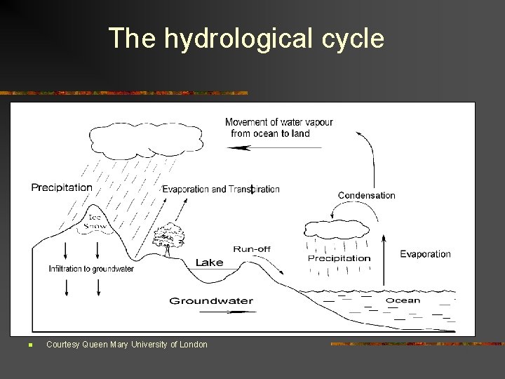 The hydrological cycle t n Courtesy Queen Mary University of London 