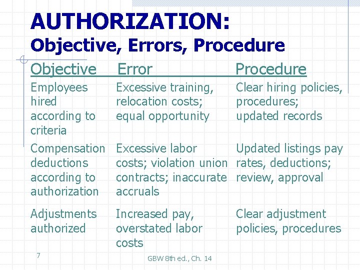 AUTHORIZATION: Objective, Errors, Procedure Objective Error Procedure Employees hired according to criteria Compensation deductions
