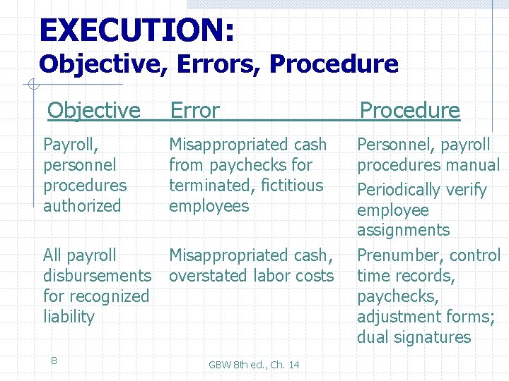 EXECUTION: Objective, Errors, Procedure Objective Error Procedure Payroll, personnel procedures authorized Misappropriated cash from