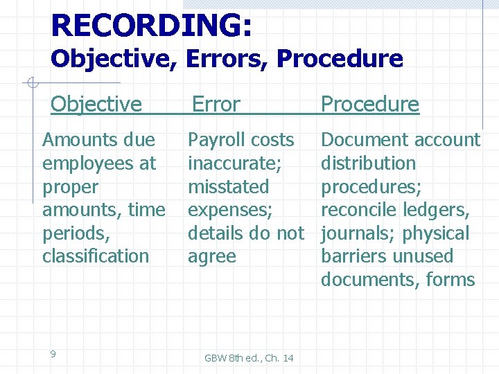 RECORDING: Objective, Errors, Procedure Objective Amounts due employees at proper amounts, time periods, classification