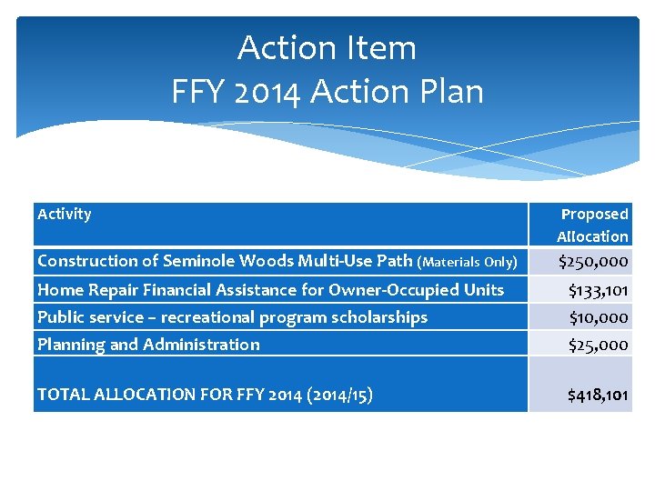 Action Item FFY 2014 Action Plan Activity Proposed Allocation Construction of Seminole Woods Multi-Use