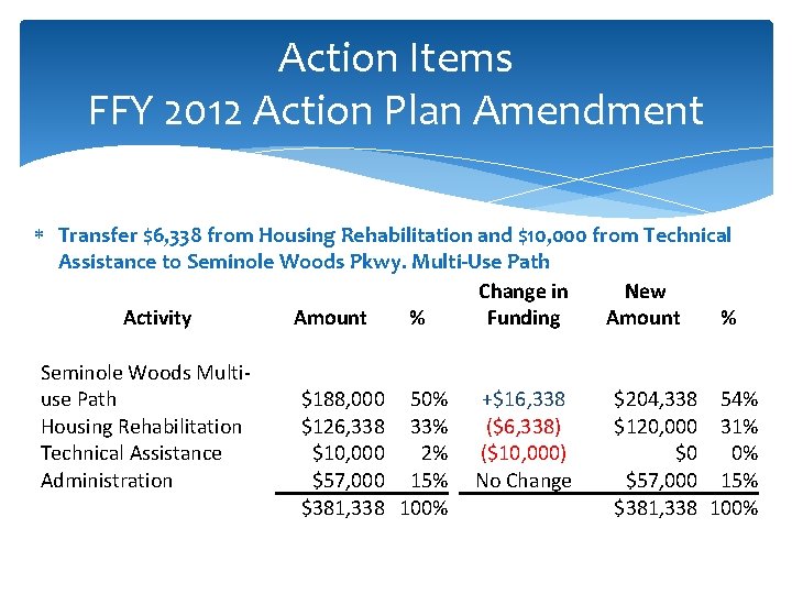 Action Items FFY 2012 Action Plan Amendment Transfer $6, 338 from Housing Rehabilitation and