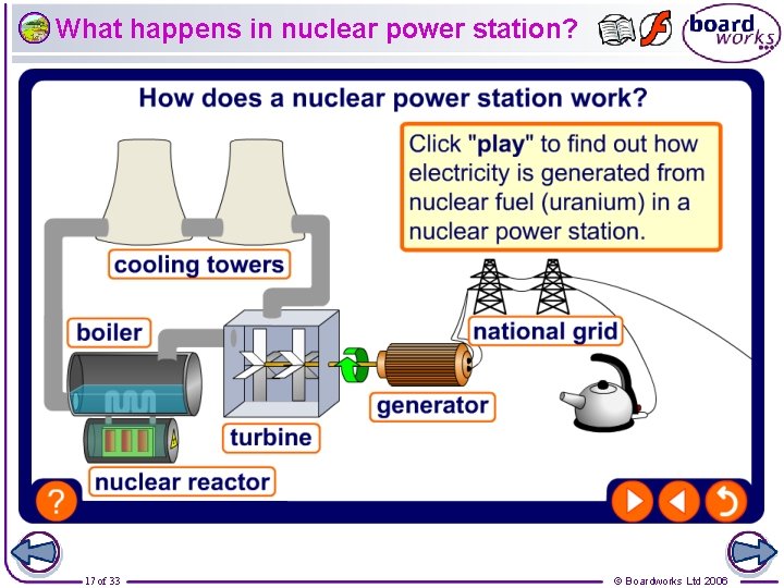 What happens in nuclear power station? 17 of 33 © Boardworks Ltd 2006 
