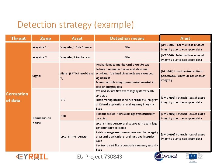 Detection strategy (example) Threat Zone Asset Detection means Wayside 1 Wayside_1 Axle Counter N/A