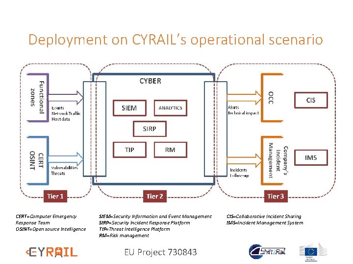 Deployment on CYRAIL’s operational scenario CERT=Computer Emergency Response Team OSINT=Open source Intelligence SIEM=Security Information