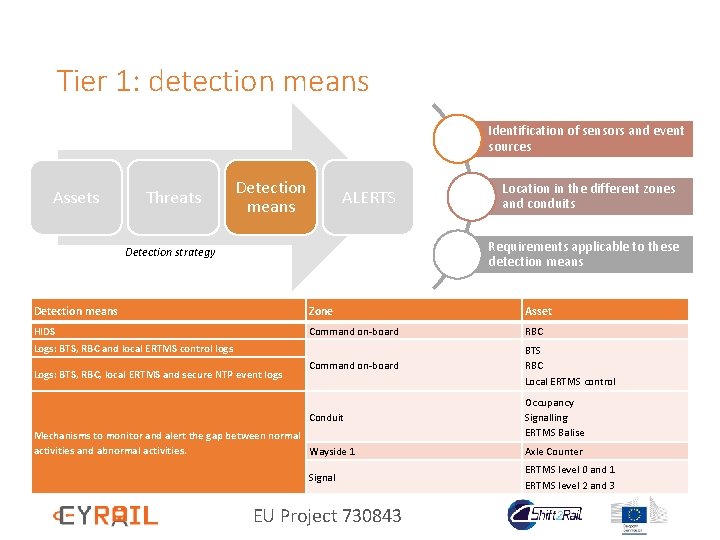 Tier 1: detection means Identification of sensors and event sources Assets Threats Detection means