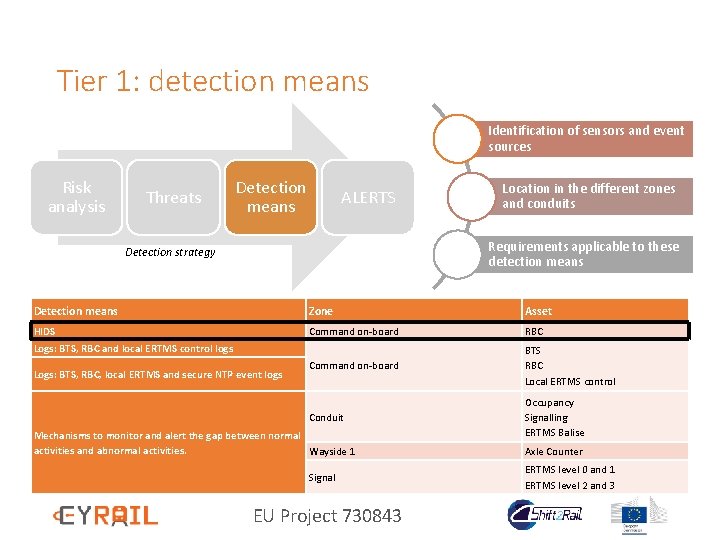 Tier 1: detection means Identification of sensors and event sources Risk analysis Threats Detection