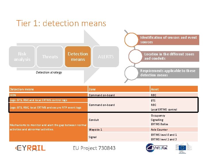 Tier 1: detection means Identification of sensors and event sources Risk analysis Threats Detection