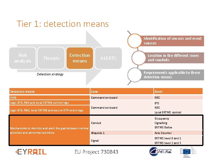 Tier 1: detection means Identification of sensors and event sources Risk analysis Threats Detection