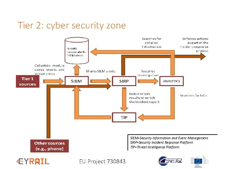 Tier 2: cyber security zone SIEM=Security Information and Event Management SIRP=Security Incident Response Platform