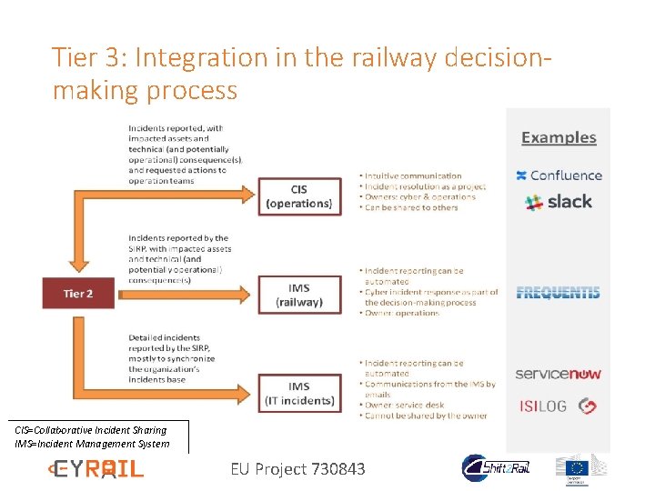 Tier 3: Integration in the railway decisionmaking process CIS=Collaborative Incident Sharing IMS=Incident Management System
