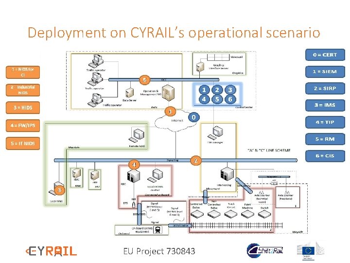 Deployment on CYRAIL’s operational scenario EU Project 730843 