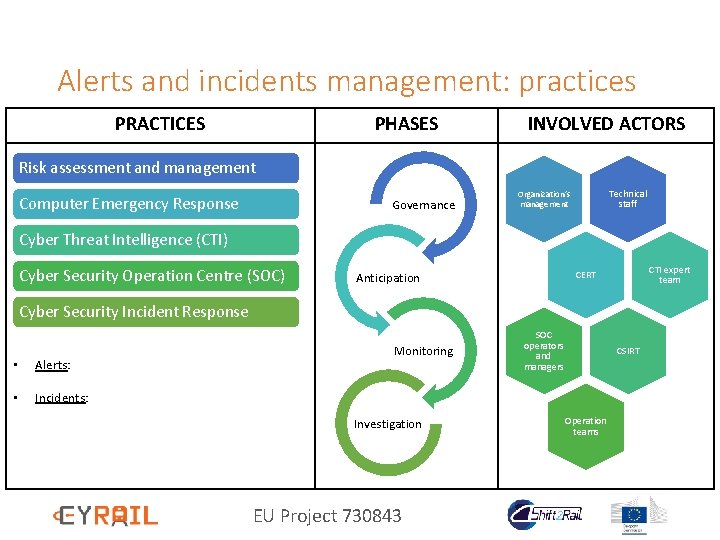 Alerts and incidents management: practices PRACTICES PHASES INVOLVED ACTORS Risk assessment and management Computer