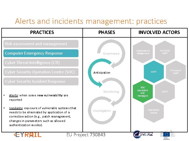 Alerts and incidents management: practices PRACTICES PHASES INVOLVED ACTORS Risk assessment and management Computer