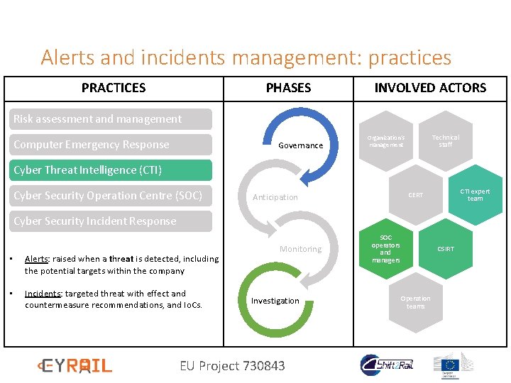 Alerts and incidents management: practices PRACTICES PHASES INVOLVED ACTORS Risk assessment and management Computer