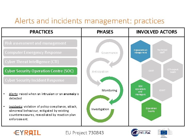 Alerts and incidents management: practices PRACTICES PHASES INVOLVED ACTORS Risk assessment and management Computer