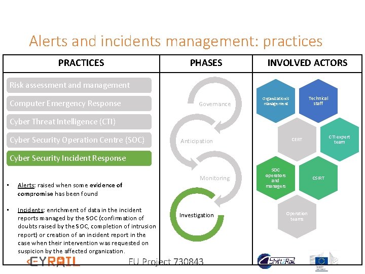 Alerts and incidents management: practices PRACTICES PHASES INVOLVED ACTORS Risk assessment and management Computer