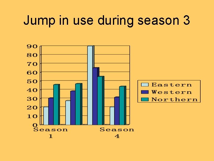 Jump in use during season 3 