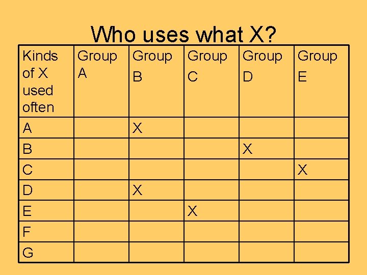 Who uses what X? Kinds of X used often A B C D E