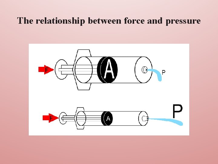 The relationship between force and pressure 