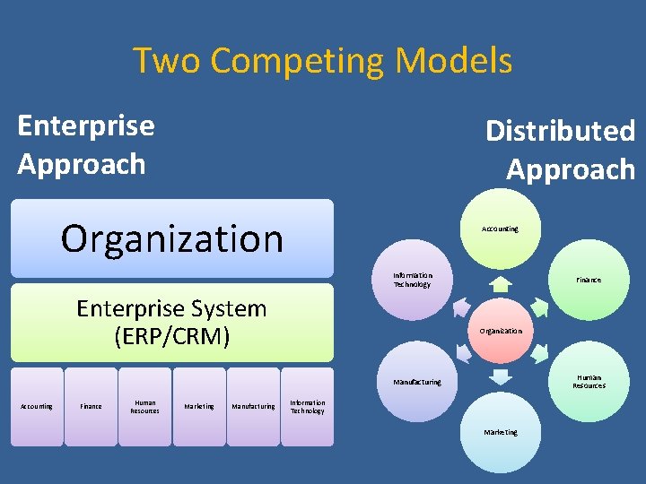 Two Competing Models Enterprise Approach Distributed Approach Organization Accounting Information Technology Enterprise System (ERP/CRM)