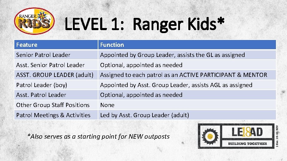 LEVEL 1: Ranger Kids* Feature Function Senior Patrol Leader Appointed by Group Leader, assists