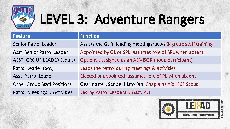 LEVEL 3: Adventure Rangers Feature Function Senior Patrol Leader Assists the GL in leading