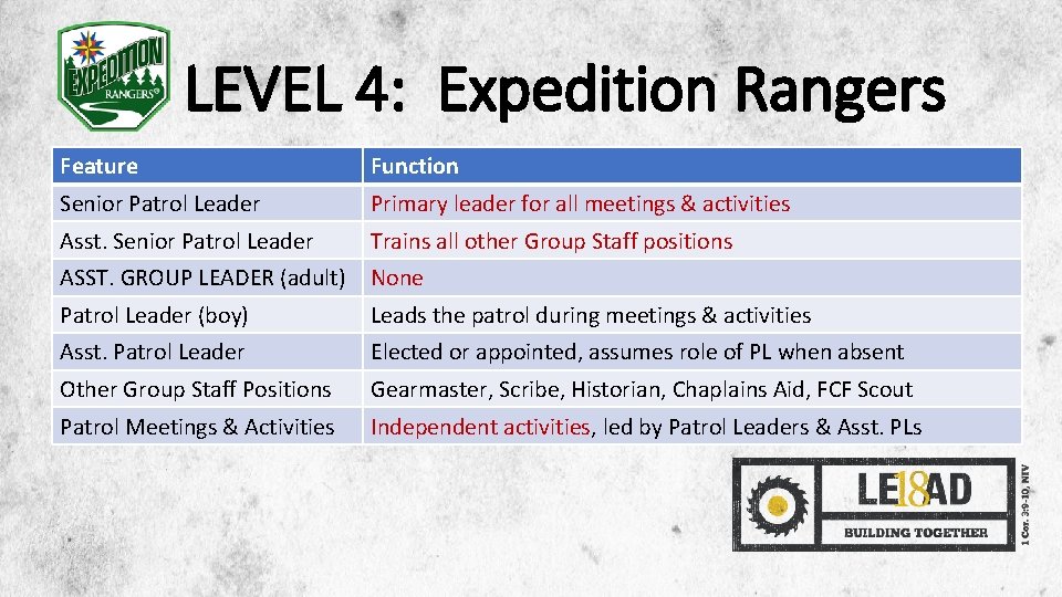 LEVEL 4: Expedition Rangers Feature Function Senior Patrol Leader Primary leader for all meetings