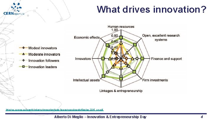 What drives innovation? http: //ec. europa. eu/growth/industry/innovation/facts-figures/scoreboards/files/ius-2015_en. pdf Alberto Di Meglio – Innovation &