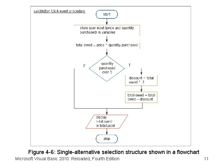 Figure 4 -6: Single-alternative selection structure shown in a flowchart Microsoft Visual Basic 2010: