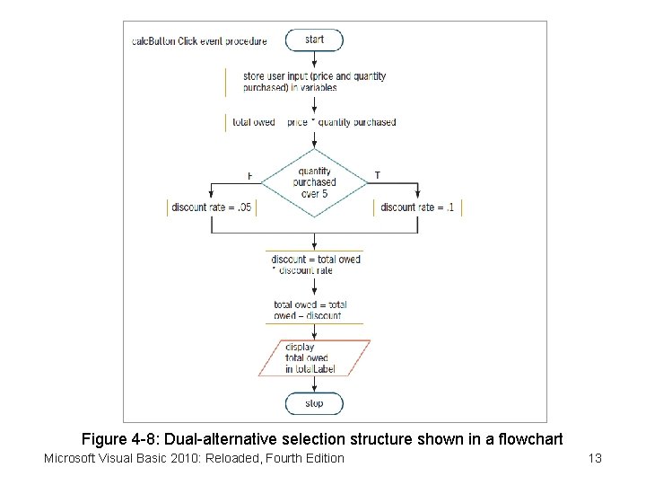 Figure 4 -8: Dual-alternative selection structure shown in a flowchart Microsoft Visual Basic 2010: