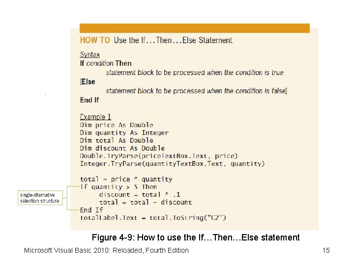 Figure 4 -9: How to use the If…Then…Else statement Microsoft Visual Basic 2010: Reloaded,