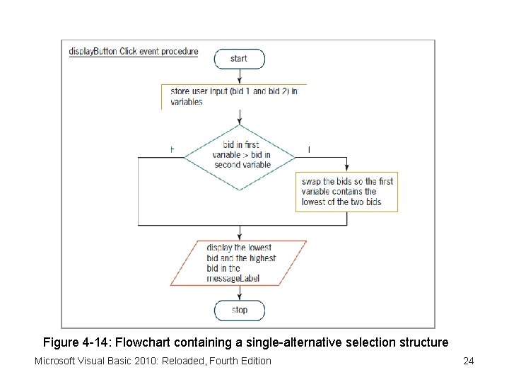 Figure 4 -14: Flowchart containing a single-alternative selection structure Microsoft Visual Basic 2010: Reloaded,