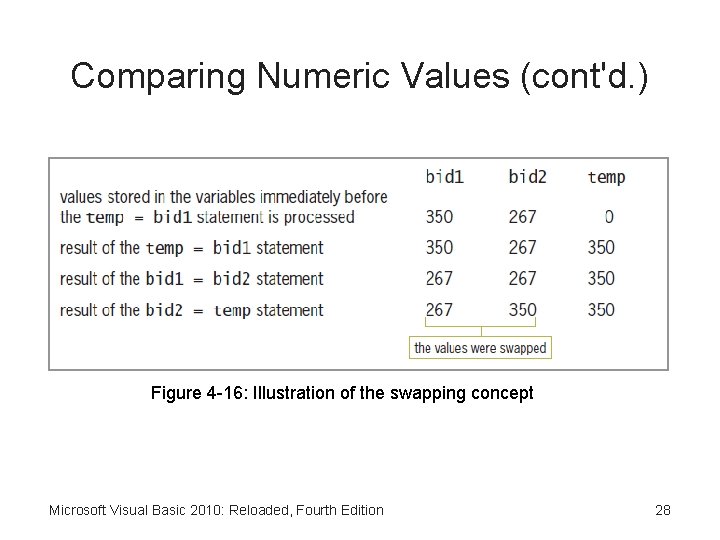 Comparing Numeric Values (cont'd. ) Figure 4 -16: Illustration of the swapping concept Microsoft