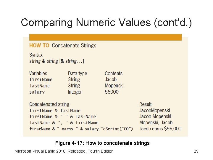 Comparing Numeric Values (cont'd. ) Figure 4 -17: How to concatenate strings Microsoft Visual